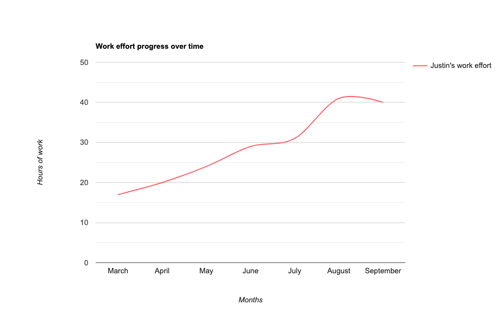 7 month work effort progress line graph